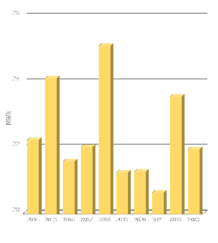 Our solar energy production since 2014